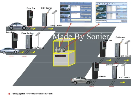 Système de gestion de stationnement intelligent avec lecteur RFID longue portée